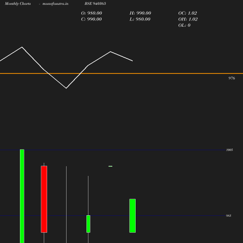 Monthly chart