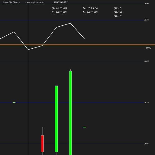 Monthly chart