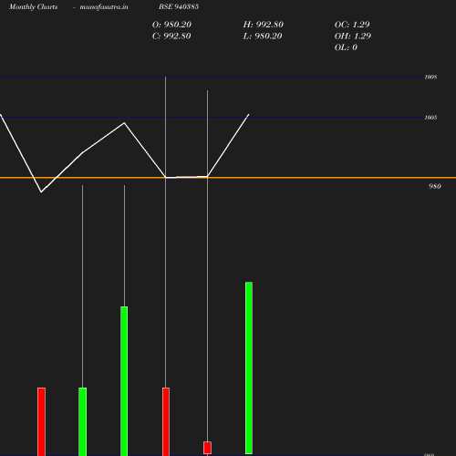 Monthly chart