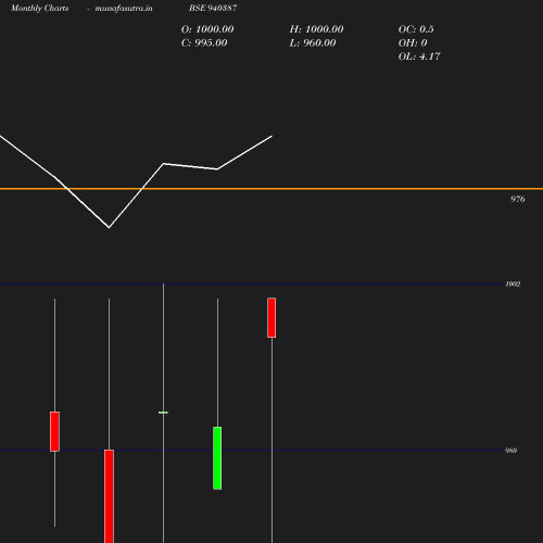 Monthly chart