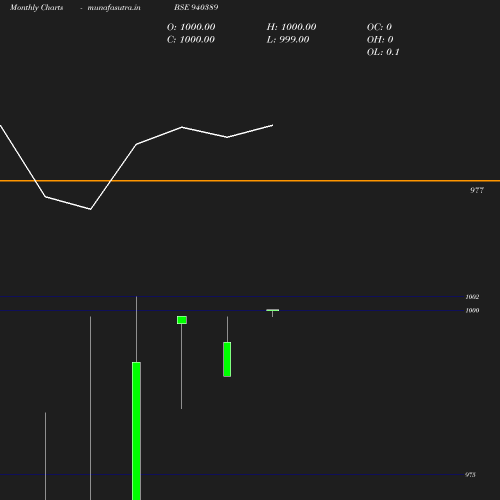 Monthly chart