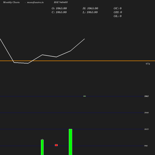 Monthly chart