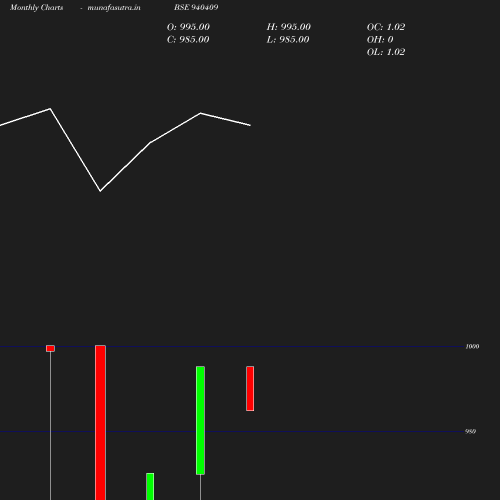 Monthly chart