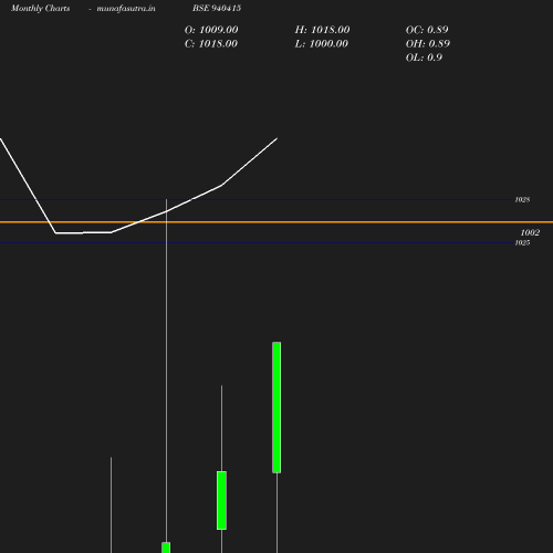 Monthly chart