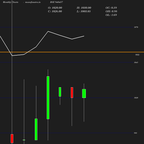 Monthly chart