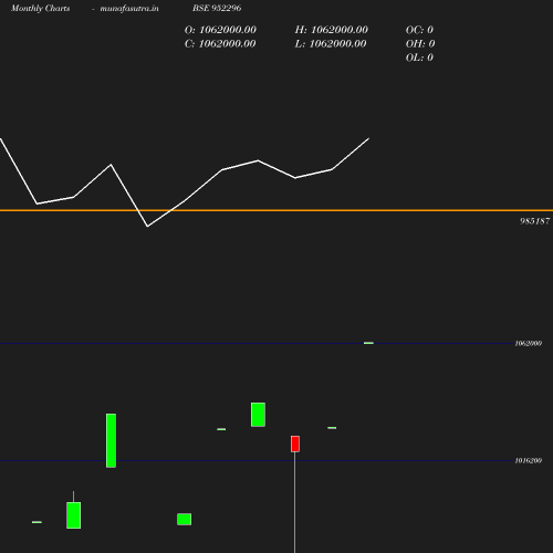 Monthly chart