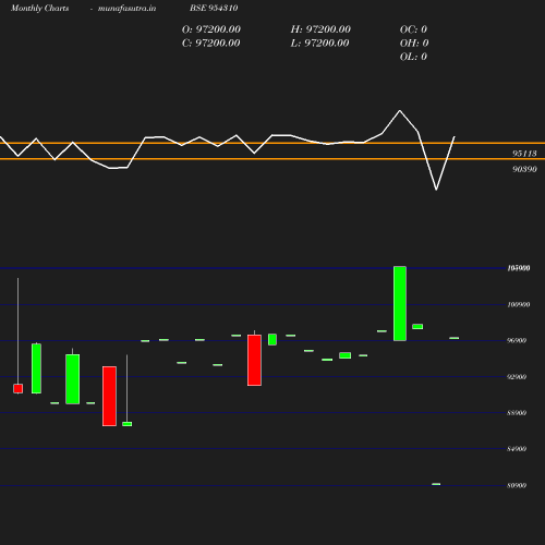 Monthly chart