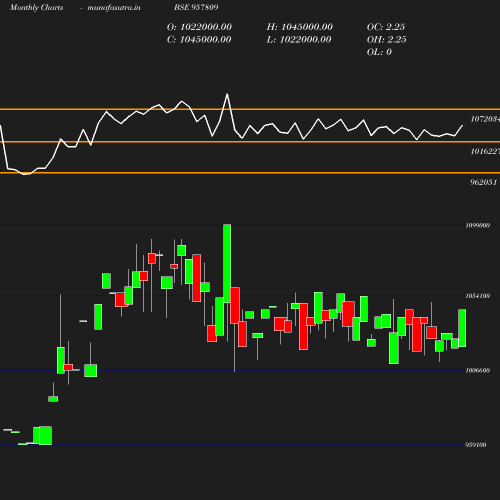 Monthly chart