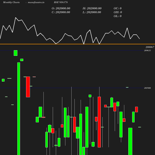 Monthly chart