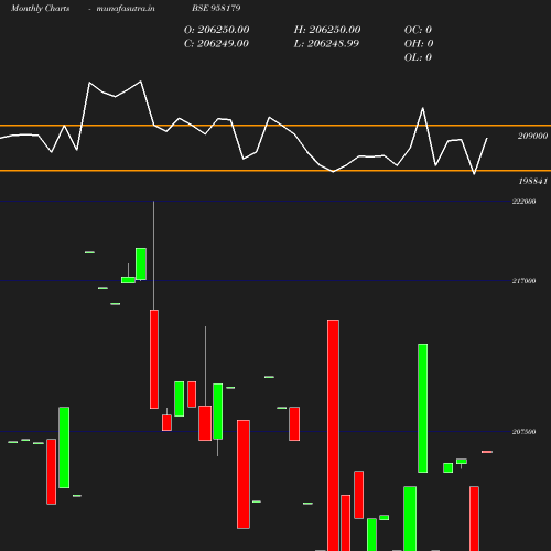 Monthly chart