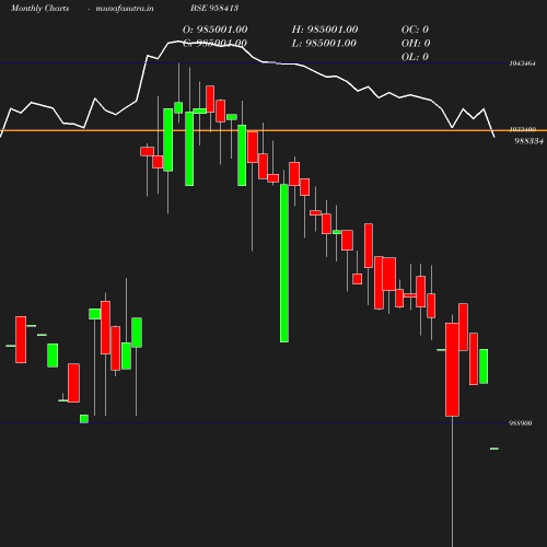 Monthly chart