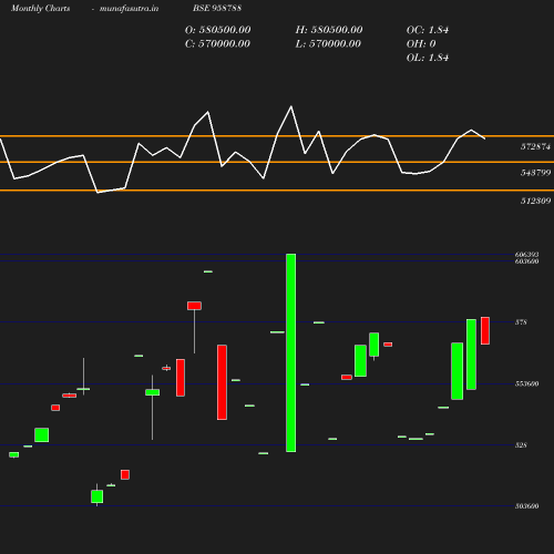 Monthly chart