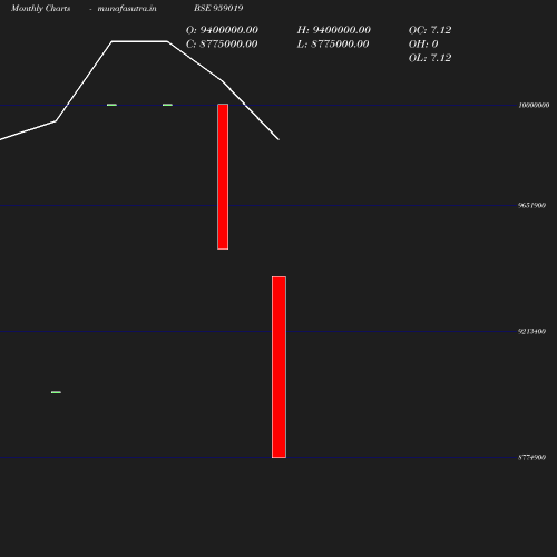 Monthly chart