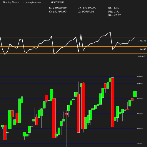 Monthly chart