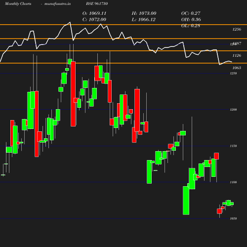 Monthly chart