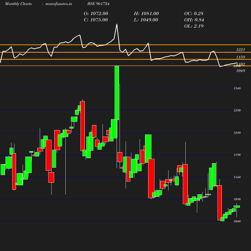 Monthly chart