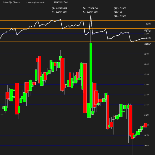 Monthly chart