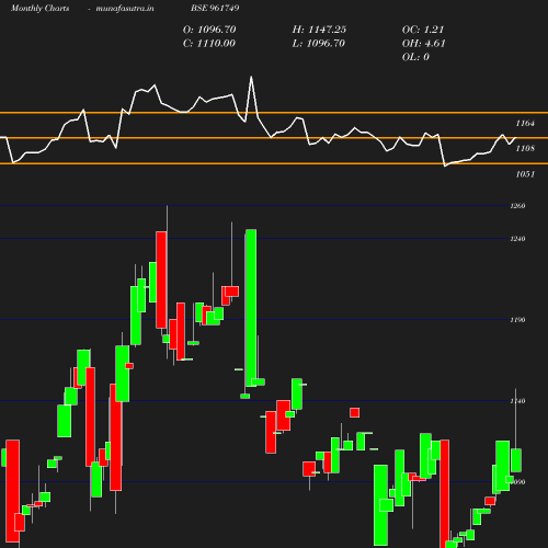 Monthly chart