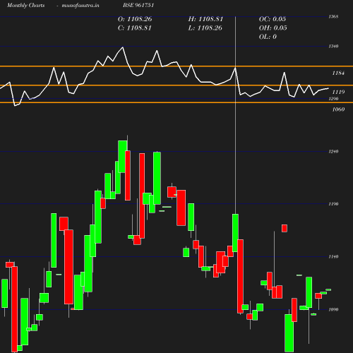 Monthly chart