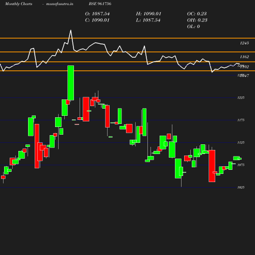 Monthly chart