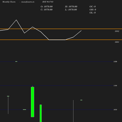 Monthly chart