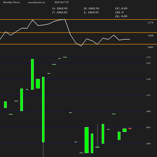 Monthly chart