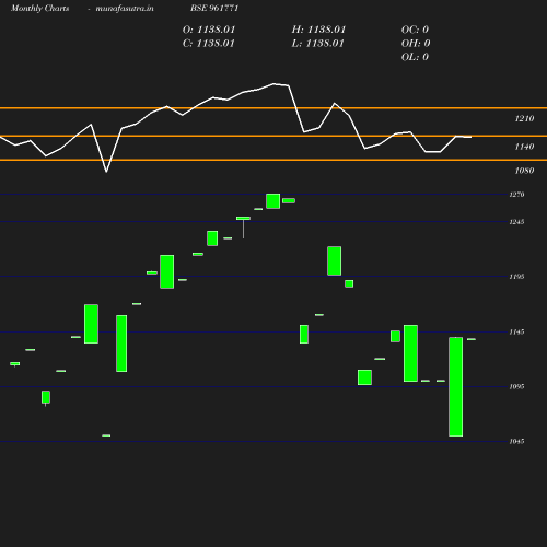 Monthly chart