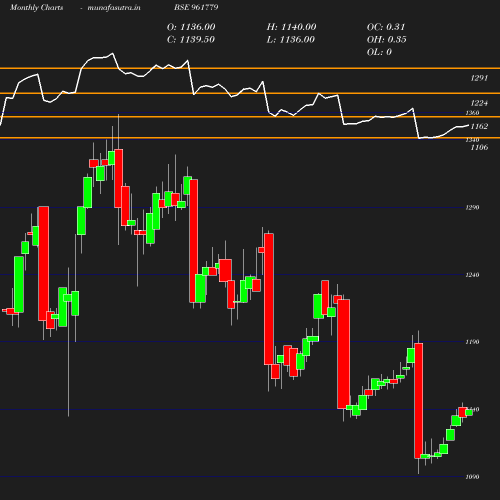 Monthly chart