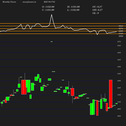 Monthly chart