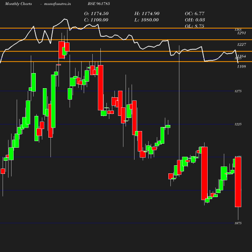 Monthly chart