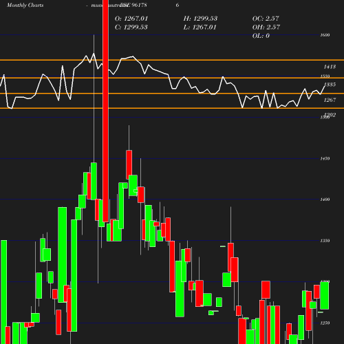 Monthly chart