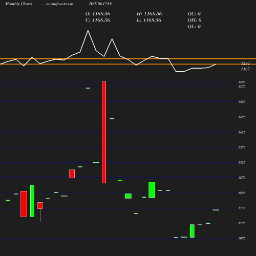 Monthly chart