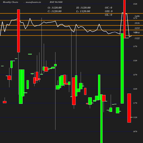 Monthly chart