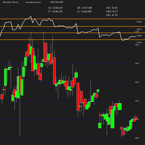 Monthly chart