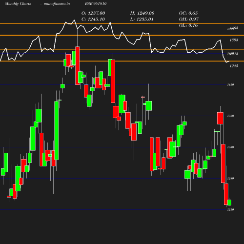 Monthly chart