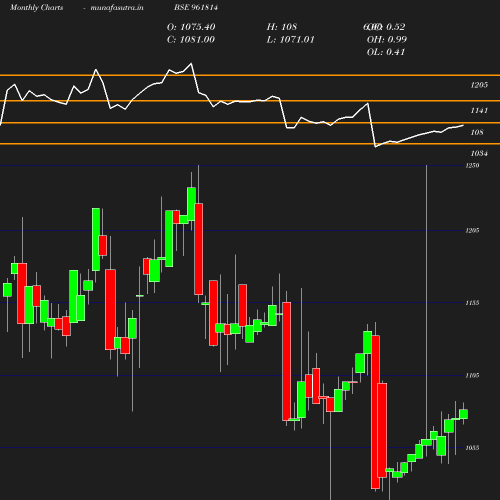 Monthly chart