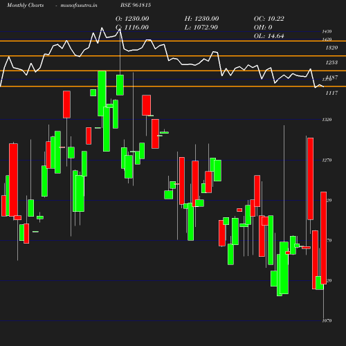 Monthly chart