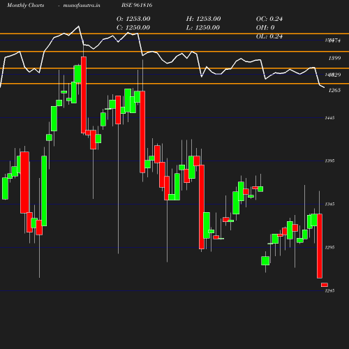 Monthly chart