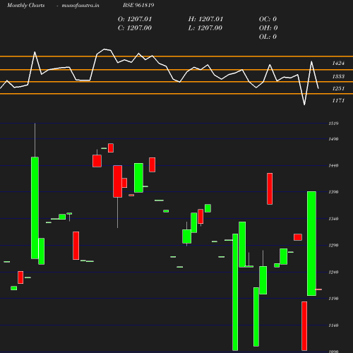 Monthly chart