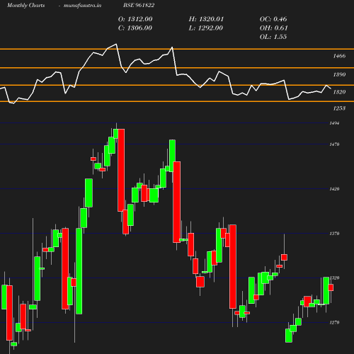 Monthly chart