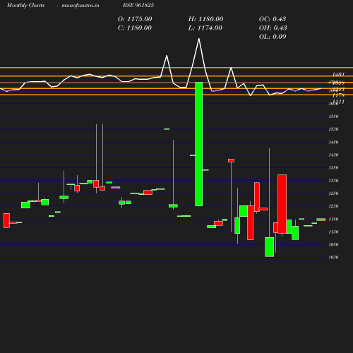 Monthly chart