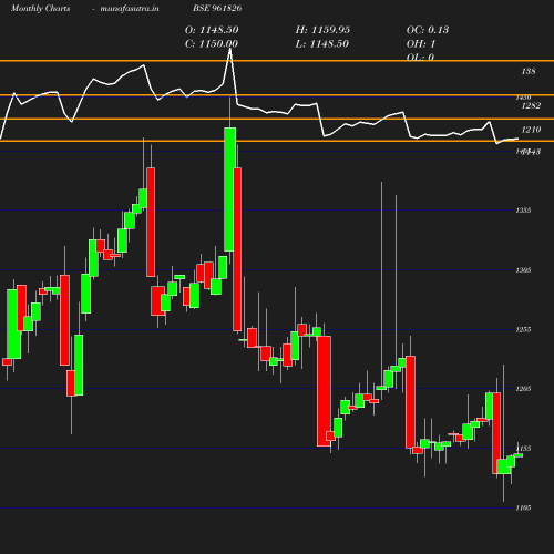 Monthly chart