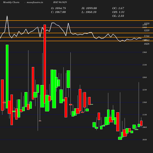 Monthly chart