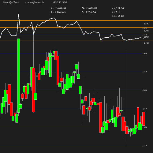 Monthly chart