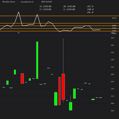 Monthly chart