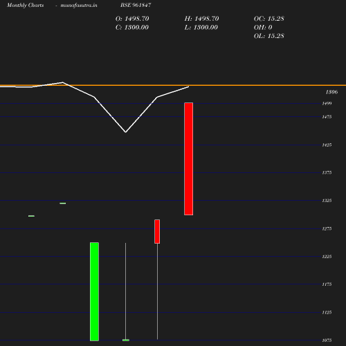 Monthly chart