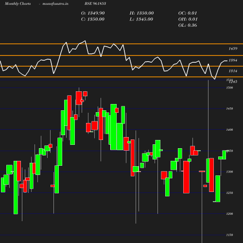 Monthly chart