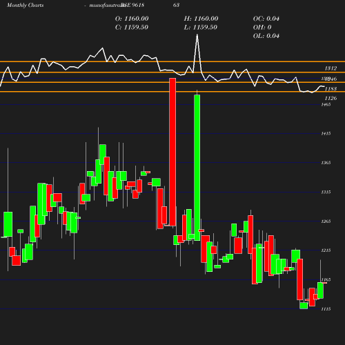Monthly chart