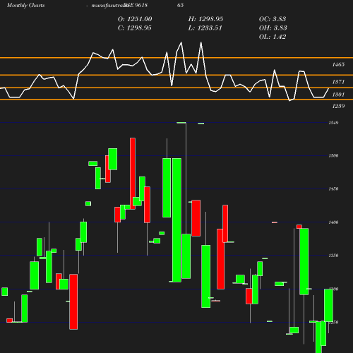 Monthly chart