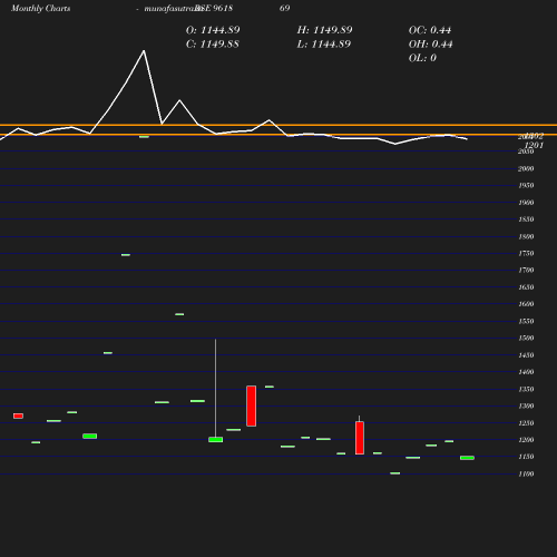 Monthly chart